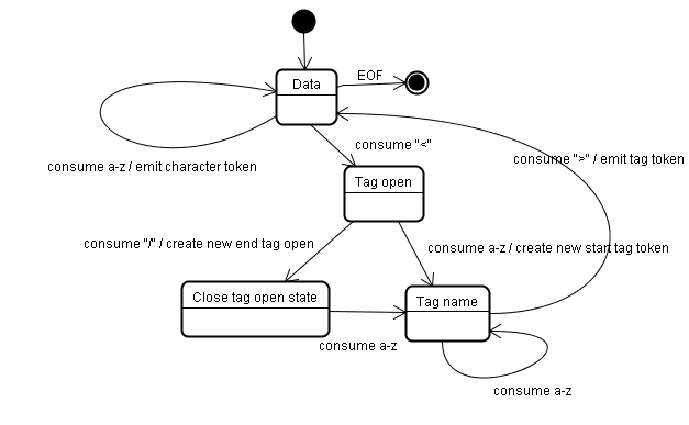 Tokenizzazione dell'input di esempio